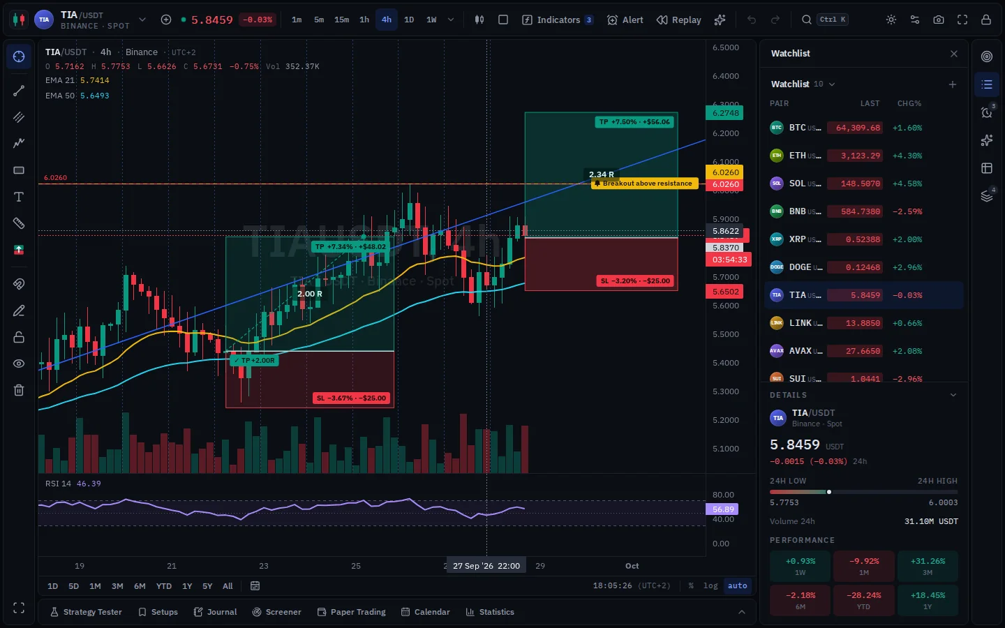 The chart with indicators, drawings and a long position planned