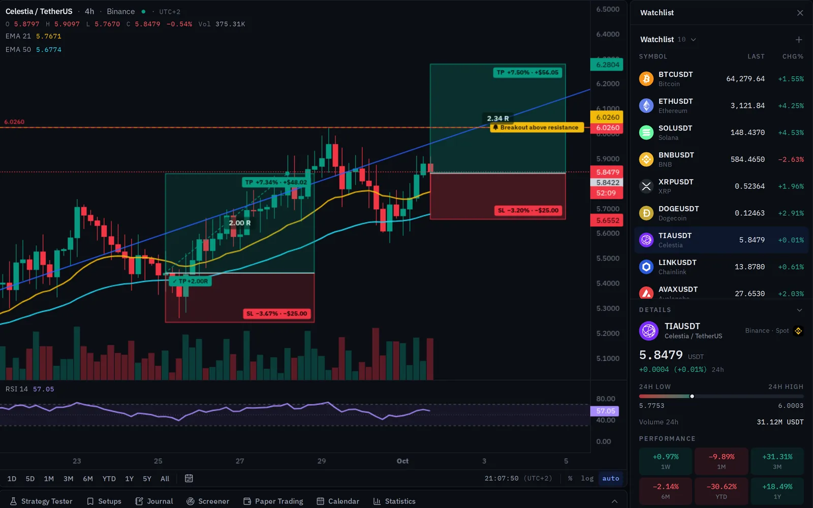 The chart with indicators, drawings and the watchlist